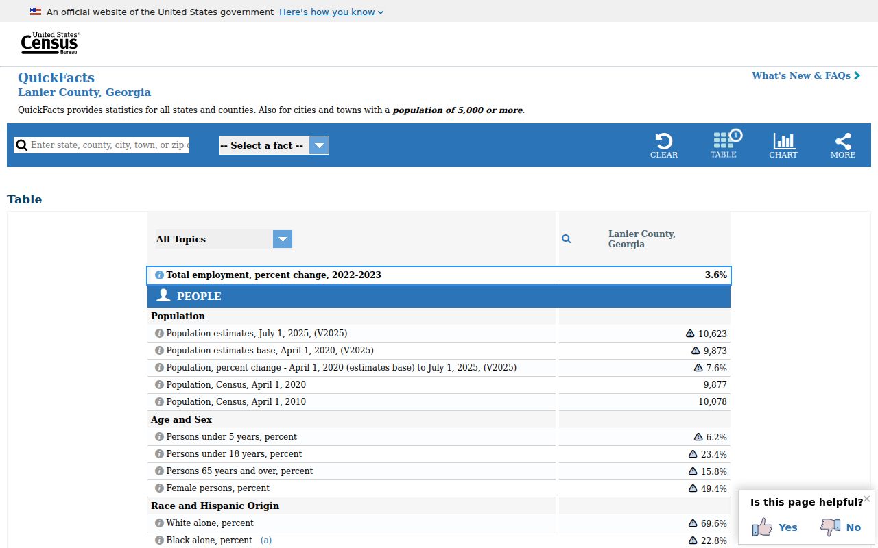 United States Census profile for Lanier County Georgia